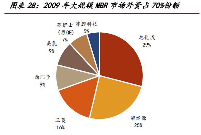 三达膜专题报告：工业膜分离专家，攻守兼备多领域发展