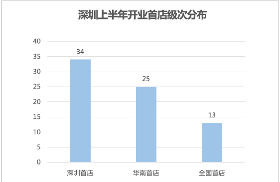 “吃出来”的首店经济，深圳上半年迎70+首店品牌