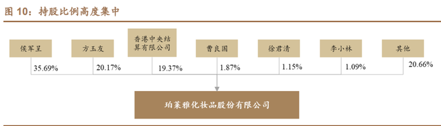 珀莱雅研究报告：战略升维、产品重塑，看珀莱雅涅槃增长