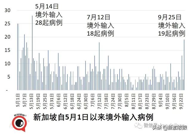 大增1939起，新加坡三天内两次创新高，本月底会破10万起吗？