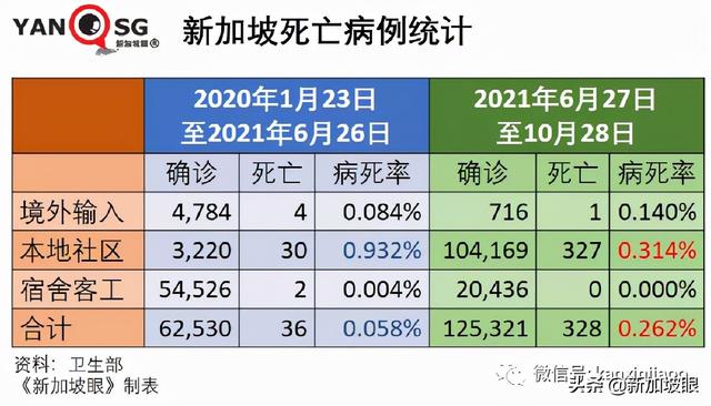 大增4248 | 新加坡再开放，三天后有条件重启年长者大部分活动