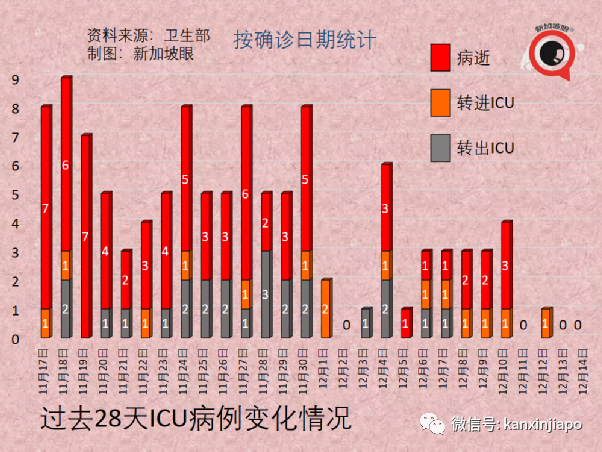 今增474｜新加坡新一波感染高峰即将到来，非万不得已不会收紧措施