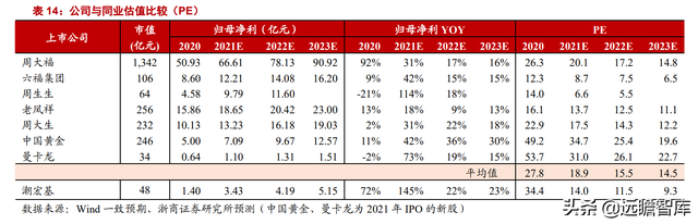 潮宏基：定位年轻消费群体，打造轻奢珠宝龙头，充分受益国潮崛起