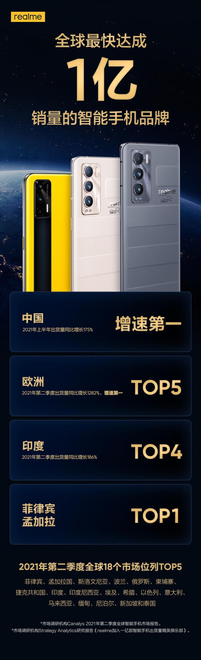 realme 真我手机 2021 年第二季度在全球 18 个市场位列 Top 5