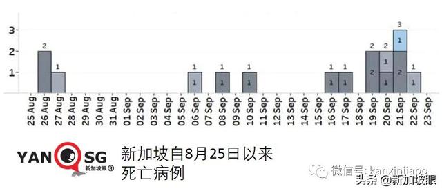 新加坡病例连续两天创新高，重症和死亡还能维持低位吗