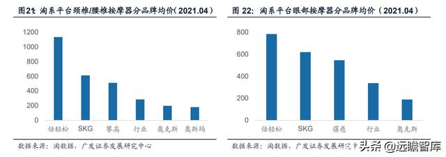 人口老龄化+亚健康推动健康需求：小型按摩器，市场规模约75亿元