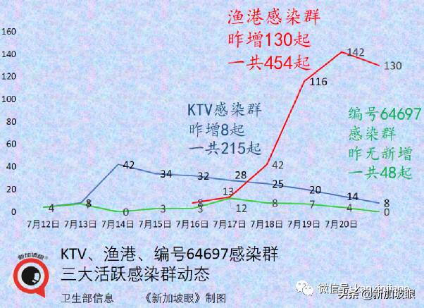 金沙赌场重现感染群；41处巴刹、小贩中心出病例