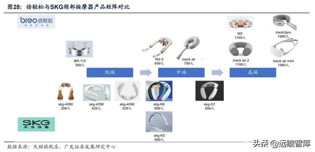 人口老龄化+亚健康推动健康需求：小型按摩器，市场规模约75亿元