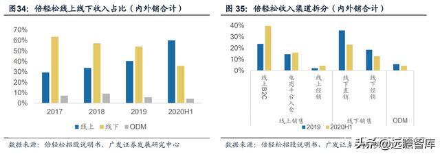 人口老龄化+亚健康推动健康需求：小型按摩器，市场规模约75亿元