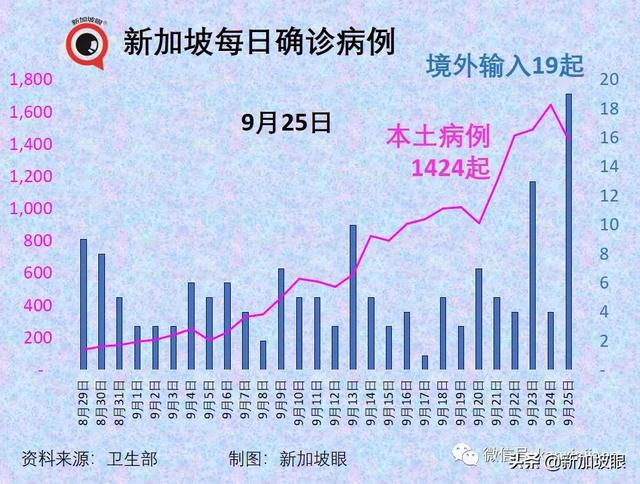 大增1939起，新加坡三天内两次创新高，本月底会破10万起吗？