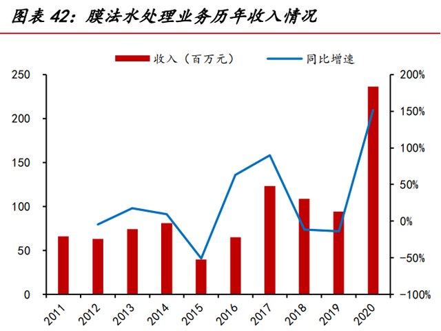 三达膜专题报告：工业膜分离专家，攻守兼备多领域发展