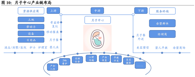 月子中心产业研究：母婴市场空间广阔，月子中心渗透提速