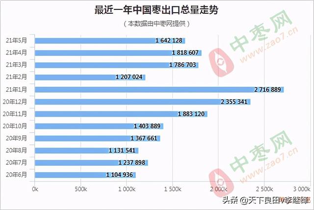 红枣出口：五月份同比增加50.13%