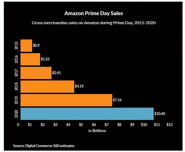 Prime Day 各站点爆款回顾，2021年大促倒计时