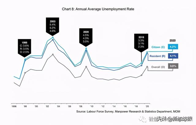 新加坡就业市场出现20年最大萎缩！外籍员工受影响最大
