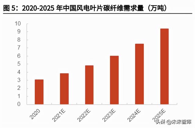 海上风电材料产业分析：国产风电材料企业将获明显利好