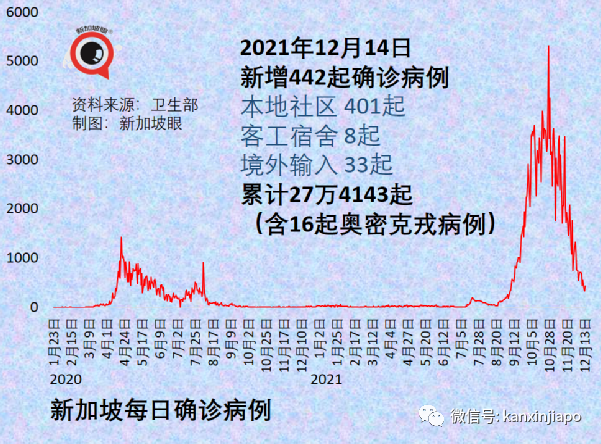 今增474｜新加坡新一波感染高峰即将到来，非万不得已不会收紧措施