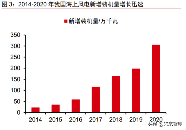 风电材料产业深度研究报告：行业景气高涨，关键材料国产替代加速