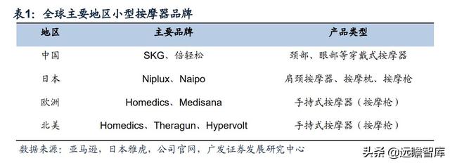 人口老龄化+亚健康推动健康需求：小型按摩器，市场规模约75亿元