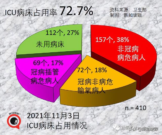 社区7天平均传播率半月来首次低于1，专家认为疫情尚未稳定