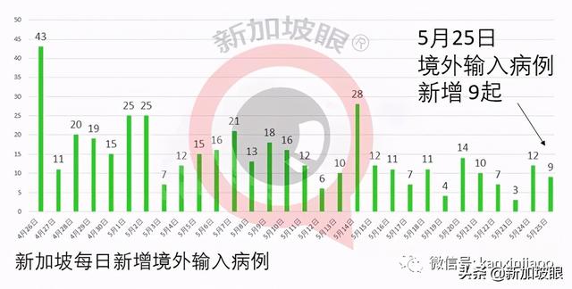 新加坡又现客工宿舍感染群；国民饮品珍珠奶茶店员中招