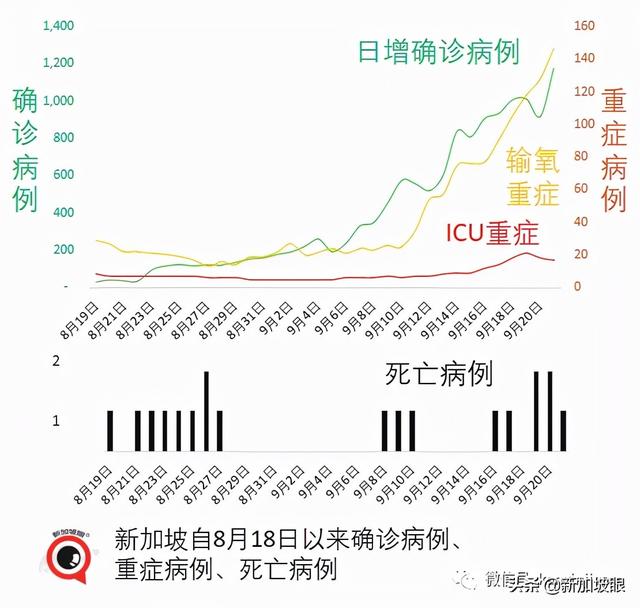 卫生部长坦言低估病毒传播力；李显龙鼓励轻症患者在家休养