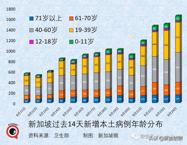 大增1939起，新加坡三天内两次创新高，本月底会破10万起吗？