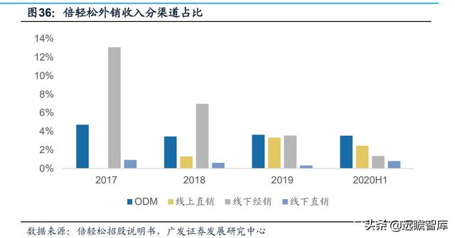 人口老龄化+亚健康推动健康需求：小型按摩器，市场规模约75亿元