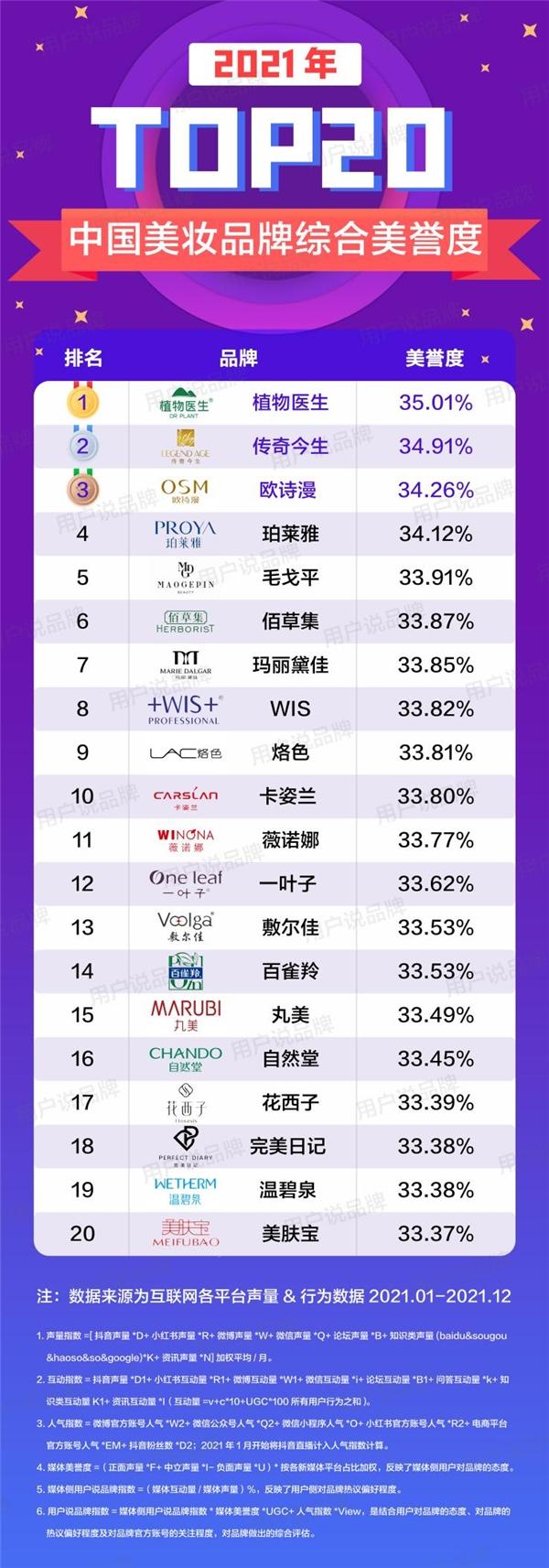 2021年度化妆品品牌综合美誉度排行榜出炉