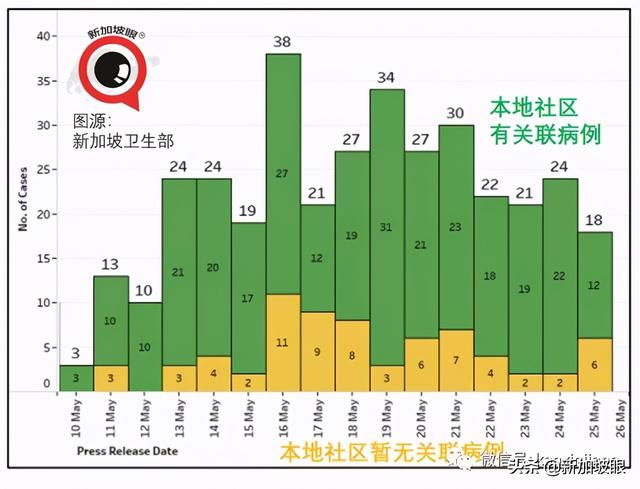 新加坡又现客工宿舍感染群；国民饮品珍珠奶茶店员中招