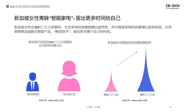 2021女性消费清单：近四成把酒当快乐水，超六成化妆全凭心情