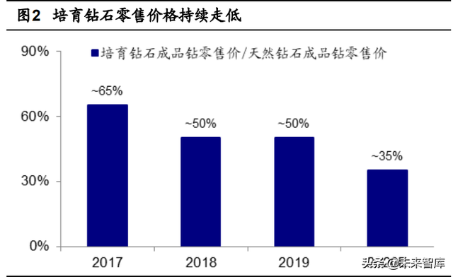 培育钻石行业研究报告：培育钻石能否实现“克拉自由”