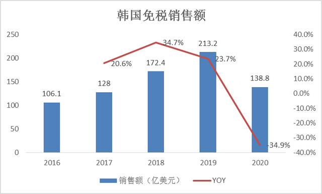 韩国出新政，中免最强对手将何去何从？| 见智研究