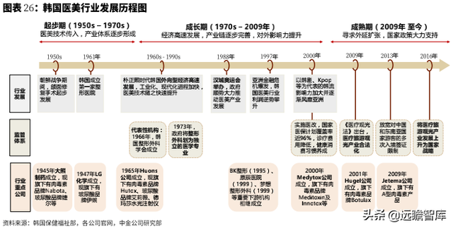 复盘美、韩、中三国医美发展：从美妆到医美，“颜值经济”新时代