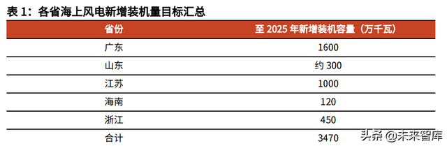 海上风电材料产业分析：国产风电材料企业将获明显利好