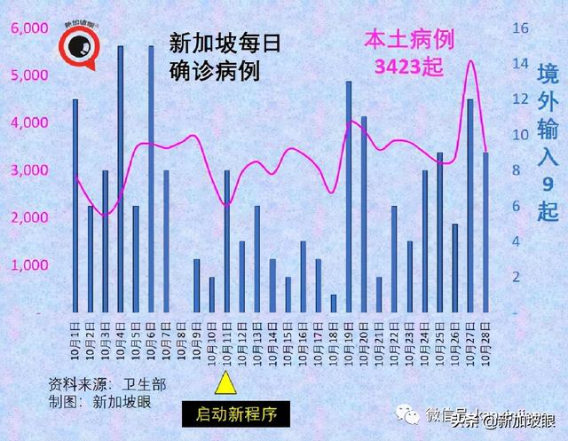 大增4248 | 新加坡再开放，三天后有条件重启年长者大部分活动