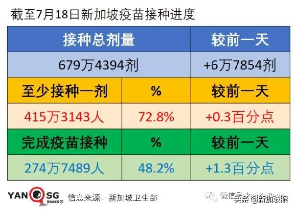 新加坡重回第二阶段，禁止堂食等多项活动