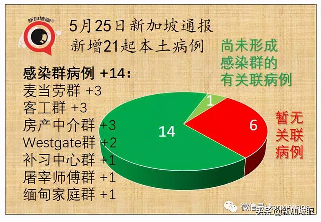 新加坡又现客工宿舍感染群；国民饮品珍珠奶茶店员中招