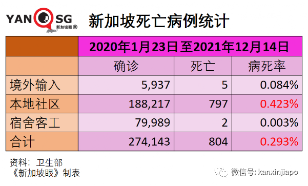 今增474｜新加坡新一波感染高峰即将到来，非万不得已不会收紧措施