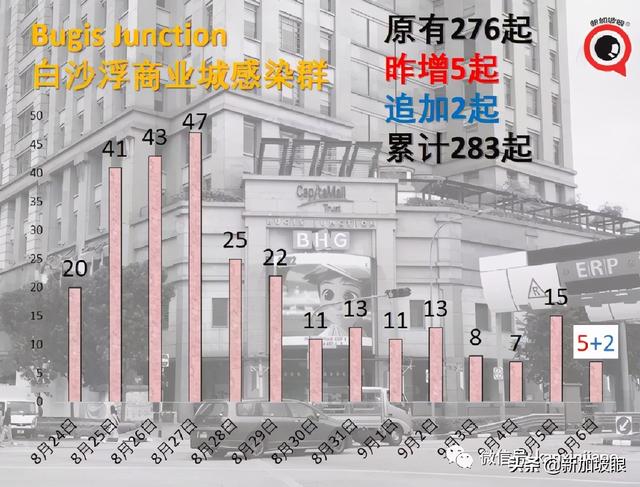 激增332，确诊和无关联病例双新高 | 新加坡四周后或日增2000