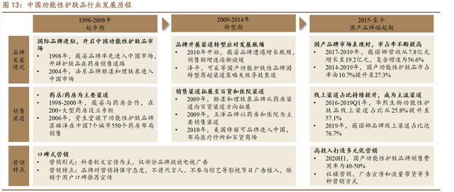 珀莱雅研究报告：战略升维、产品重塑，看珀莱雅涅槃增长