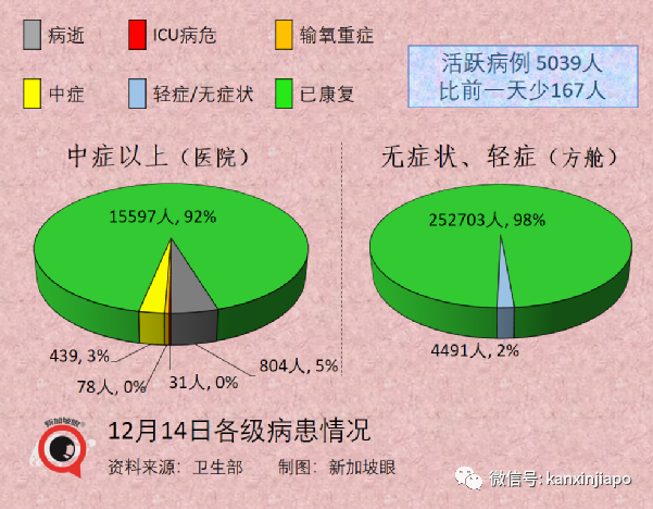 今增474｜新加坡新一波感染高峰即将到来，非万不得已不会收紧措施