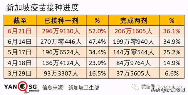 新增22 | 新加坡引入新疫苗了！官宣调整入境隔离政策