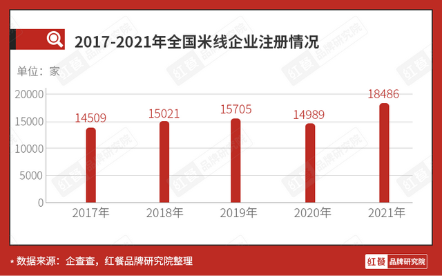 米线品类上市又融资，这个赛道要火了吗？