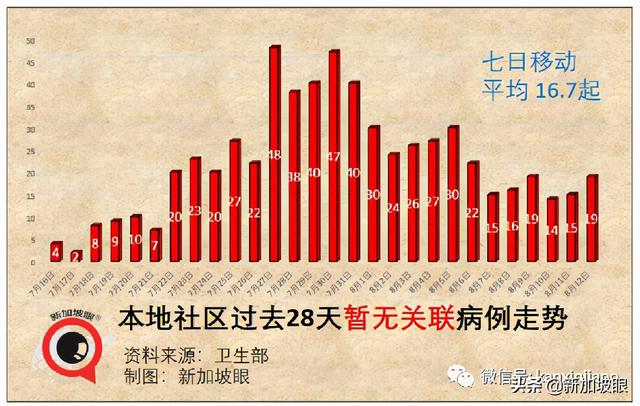 新加坡放宽外劳准证限制；连续两天出现幼儿园感染群