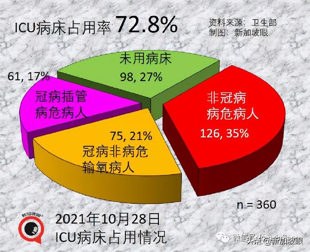 大增4248 | 新加坡再开放，三天后有条件重启年长者大部分活动