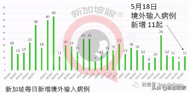 新加坡一年来首次日增4个感染群；师生感染圈继续扩大