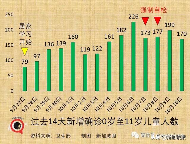 新加坡日增一万起预计不会发生，疫情数据今起可能一起一落