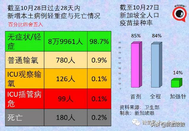 大增4248 | 新加坡再开放，三天后有条件重启年长者大部分活动