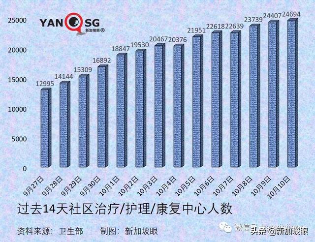 新加坡日增一万起预计不会发生，疫情数据今起可能一起一落